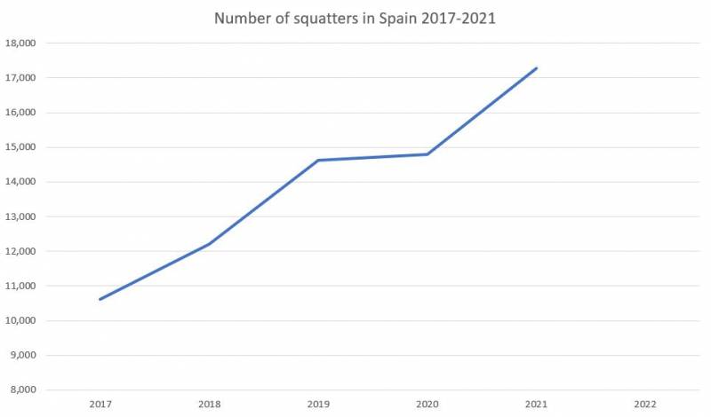 <span style='color:#780948'>ARCHIVED</span> - The number of homes being squatted in Murcia increased by 60.6 per cent in 2021