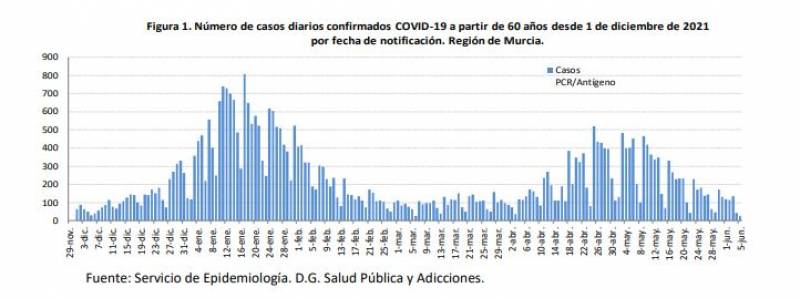 <span style='color:#780948'>ARCHIVED</span> - Daily infections decline: Murcia Covid update June 8