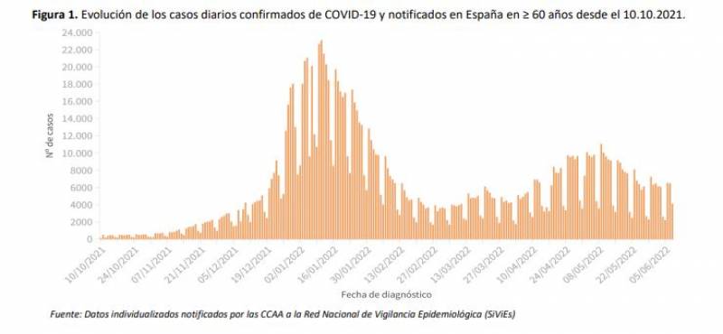 <span style='color:#780948'>ARCHIVED</span> - Incidence drops 8 points after slight rebound: Spain Covid update June 13