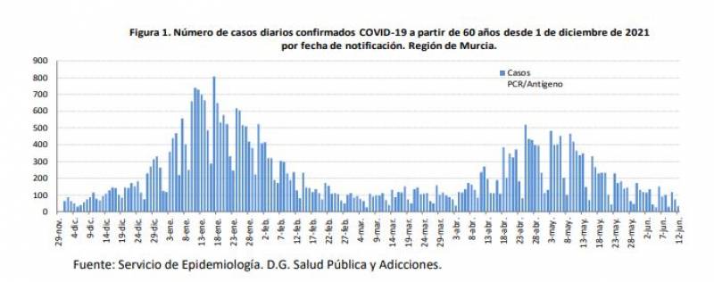 <span style='color:#780948'>ARCHIVED</span> - Murcia racks up more than 1,300 cases in a week: Covid update June 14