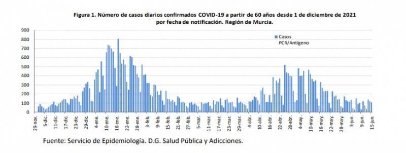 <span style='color:#780948'>ARCHIVED</span> - Daily cases continue to drop: Murcia Covid update June 17