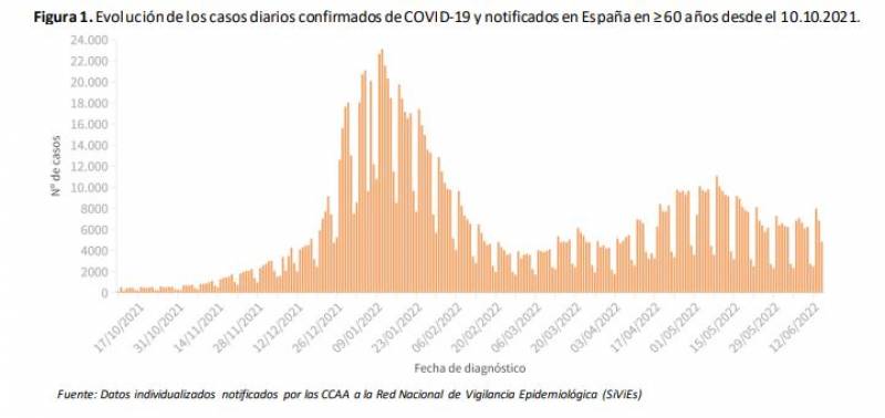 Infections and hospitalisations creep up: Spain Covid update June 20