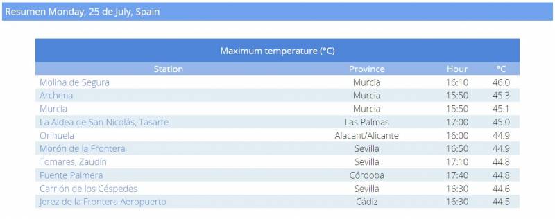 <span style='color:#780948'>ARCHIVED</span> - Murcia was the hottest place in Spain yesterday