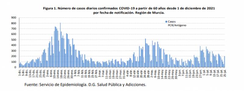<span style='color:#780948'>ARCHIVED</span> - Murcia sees another jump in hospitalisations: Covid update July 26