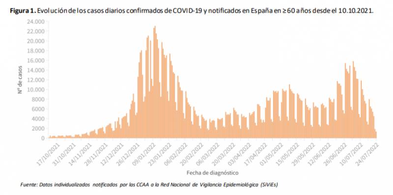 <span style='color:#780948'>ARCHIVED</span> - Seventh wave begins to recede: Spain Covid update July 29