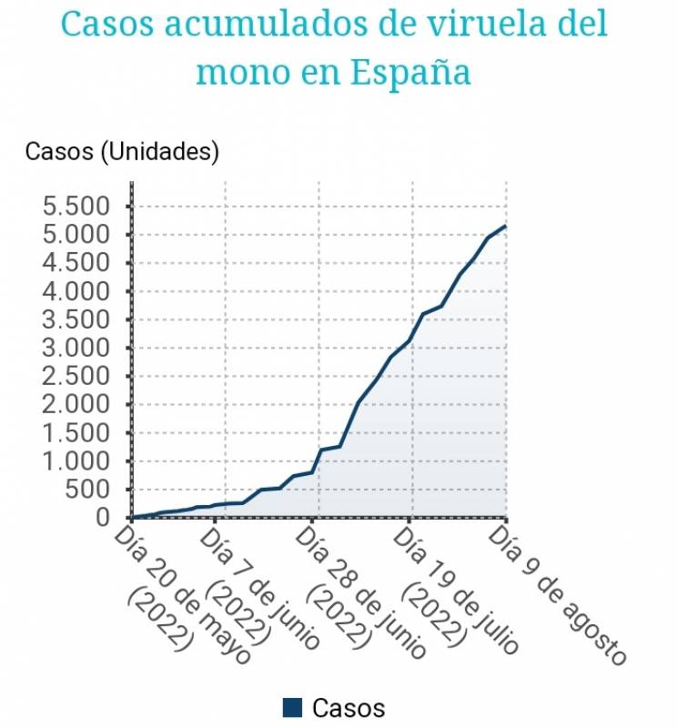 <span style='color:#780948'>ARCHIVED</span> - Rate of transmission slows as Spain exceeds 5,000 confirmed monkeypox cases