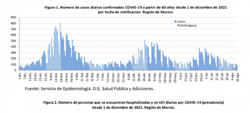 Steady decline in infections: Murcia Covid update August 11
