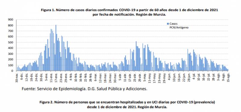 Covid cases fall by almost 60 per cent: Murcia Covid update August 16