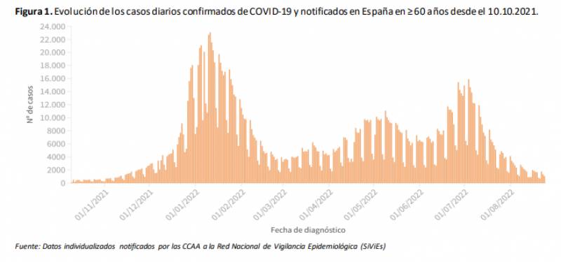 Infections and incidence rate take another nosedive: Spain Covid update August 29