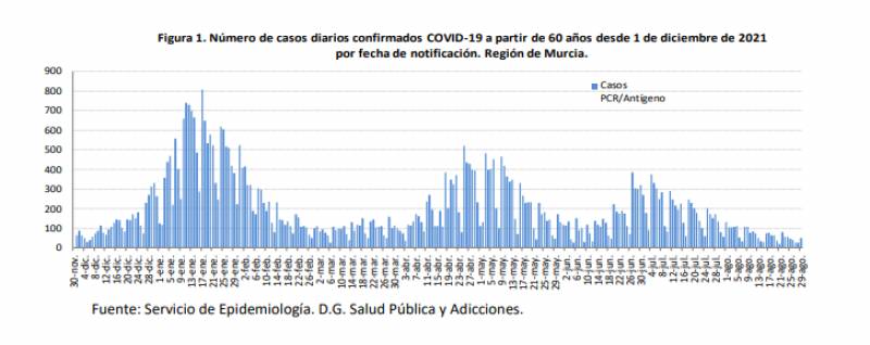 <span style='color:#780948'>ARCHIVED</span> - Hospitalisations dip but ICU admissions rebound: Murcia Covid update August 30