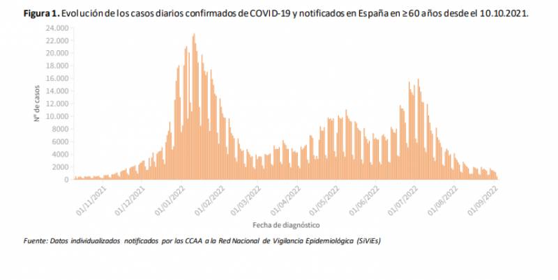 Hospitalisations drop below 3,000: Spain Covid update September 7