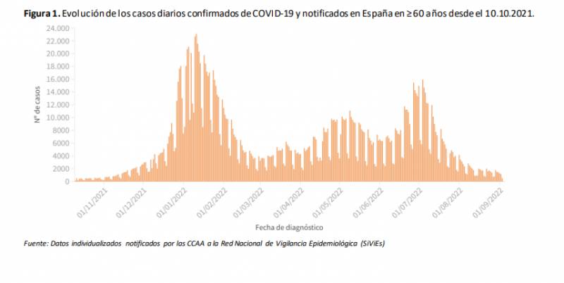 <span style='color:#780948'>ARCHIVED</span> - Hospitalisations drop below 3,000: Spain Covid update September 7