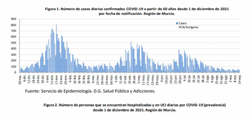 <span style='color:#780948'>ARCHIVED</span> - Hospital admissions continue to see-saw: Murcia Covid update September 16