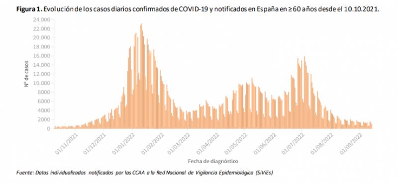 Almost 600 deaths in the past week: Spain Covid update September 19