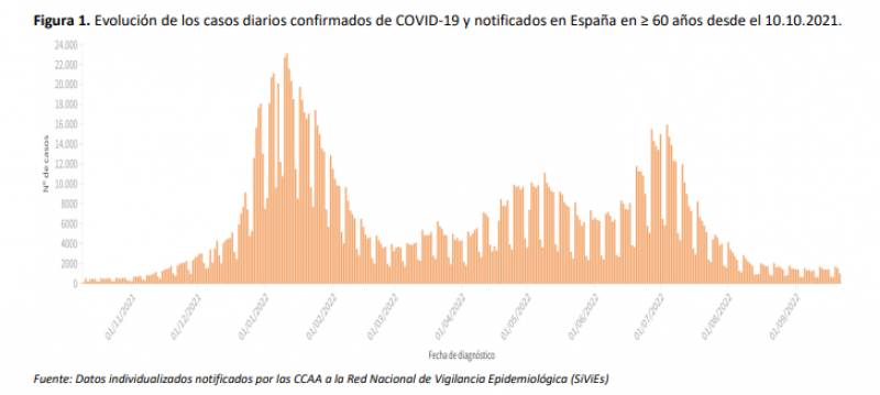 <span style='color:#780948'>ARCHIVED</span> - Covid incidence jumps 6 points: Spain pandemic update September 26