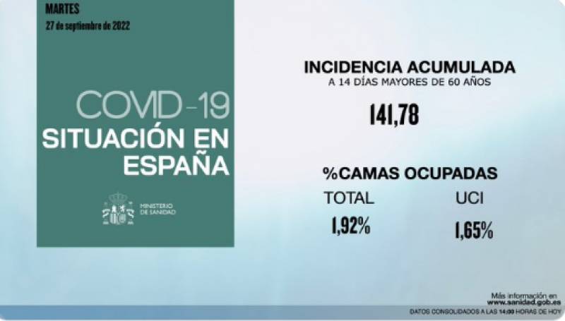 <span style='color:#780948'>ARCHIVED</span> - Spain Covid update September 28: another sharp increase in incidence rate