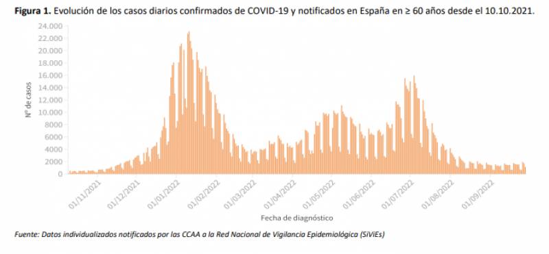 <span style='color:#780948'>ARCHIVED</span> - Covid incidence grows but hospitalisations remain steady: Spain pandemic update October 3