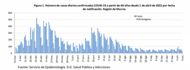 <span style='color:#780948'>ARCHIVED</span> - Hospital pressure stabilises in the Region: Murcia Covid update October 10