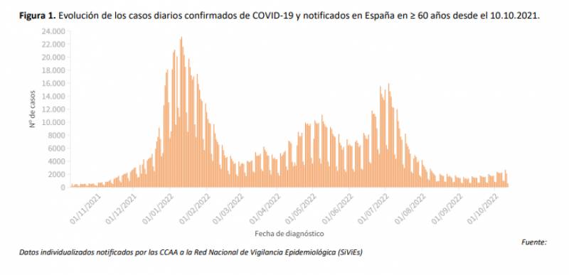<span style='color:#780948'>ARCHIVED</span> - Eighth Covid wave approaches: Spain pandemic update October 18