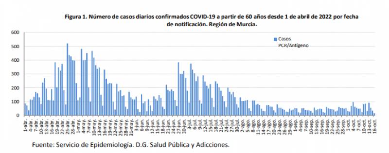 Hospital admissions shoot up: Murcia Covid update October 18