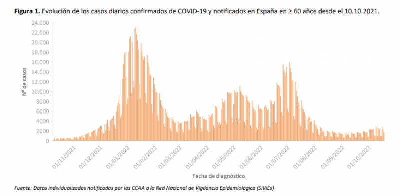 Covid infections skyrocket: Spain pandemic update October 25