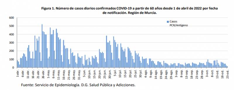 Infections climb but hospitalisations drop: Murcia Covid update October 25