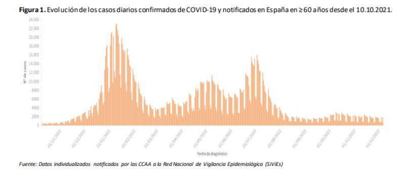 <span style='color:#780948'>ARCHIVED</span> - Health experts warn Spain is facing a tripledemic: Covid update Dec 12
