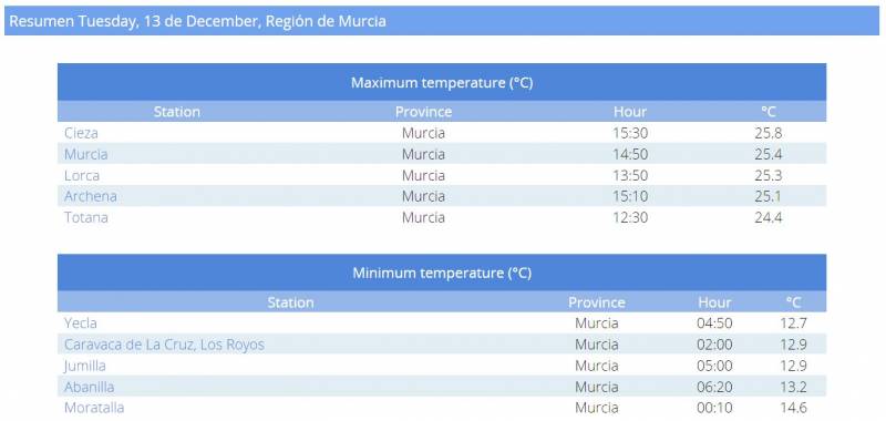 <span style='color:#780948'>ARCHIVED</span> - Unseasonable heat in Murcia: highest December temperatures since 1984