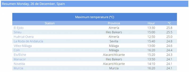 <span style='color:#780948'>ARCHIVED</span> - Two Alicante localities make the top 10 list of hottest places in Spain on Boxing Day