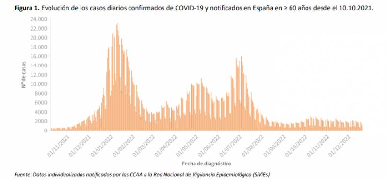 <span style='color:#780948'>ARCHIVED</span> - Covid admissions fall for second consecutive week: Spain pandemic update Dec 27