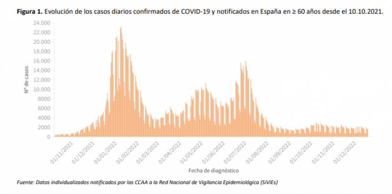 <span style='color:#780948'>ARCHIVED</span> - Covid incidence falls 19 points over New Year: Spain pandemic update January 3