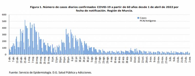 <span style='color:#780948'>ARCHIVED</span> - Daily infections drop but hospitalisations increase: Murcia Covid update Jan 3