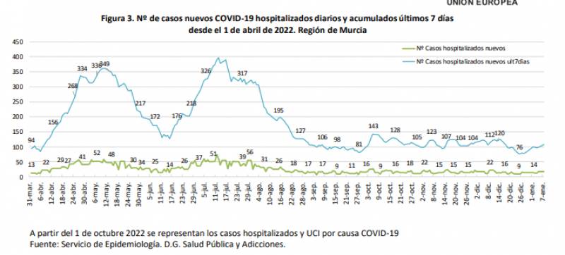 Hospital admissions in the Region skyrocket: Murcia Covid update Jan 10