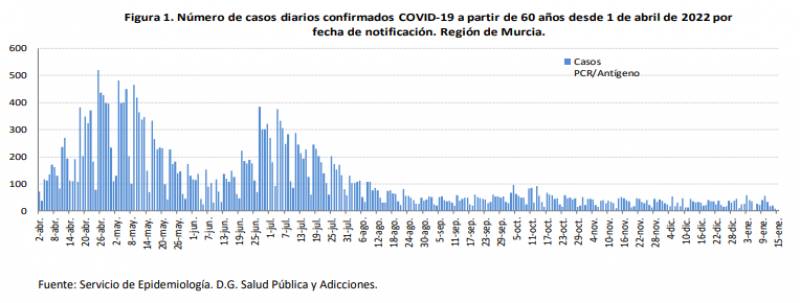 Pandemic curve flattens out once more: Murcia Covid update January 17