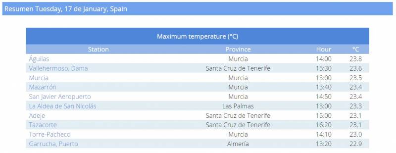 Murcia Region once again hottest place in Spain, but strong winds cause nearly 100 accidents