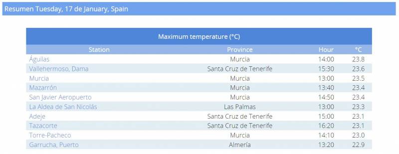 <span style='color:#780948'>ARCHIVED</span> - Murcia Region once again hottest place in Spain, but strong winds cause nearly 100 accidents