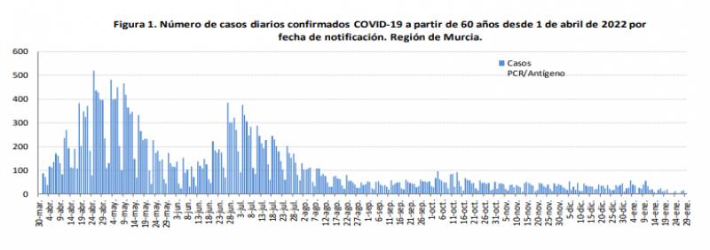 <span style='color:#780948'>ARCHIVED</span> - Murcia Covid rate continues to drop: pandemic update Jan 31