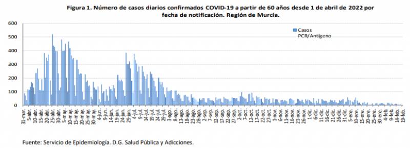 <span style='color:#780948'>ARCHIVED</span> - Covid incidence plummets almost 11 points: Murcia pandemic update Feb 21