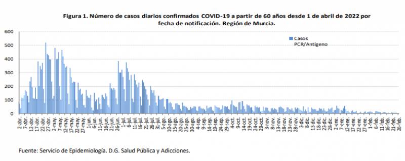 <span style='color:#780948'>ARCHIVED</span> - Intensive care units empty: Murcia Covid update Feb 28