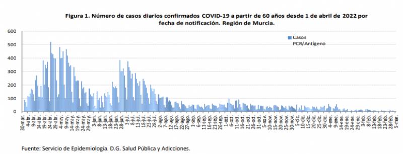 Only one Covid death registered in Murcia this week: pandemic update Mar 7