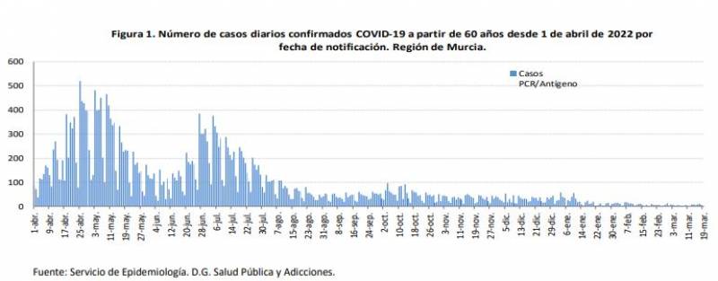 Incidence rate climbs slightly as hospitalisations fall: Murcia Covid update Mar 21